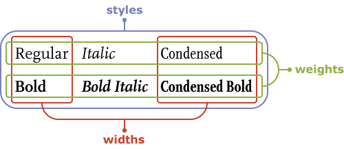 type family graph