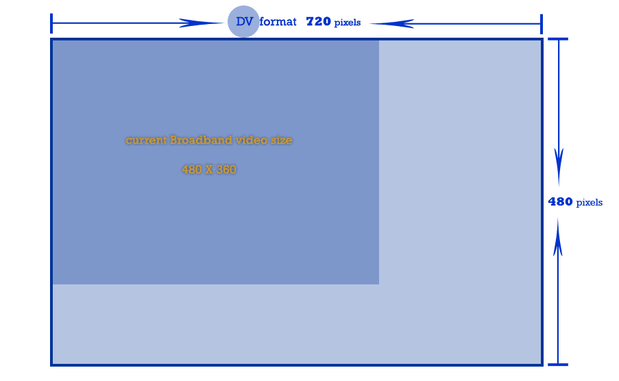 DV screen size