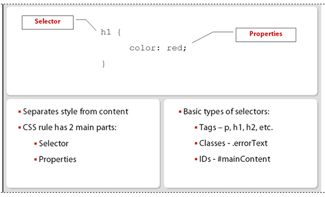 A CSS rule has two parts, a selector and properties.